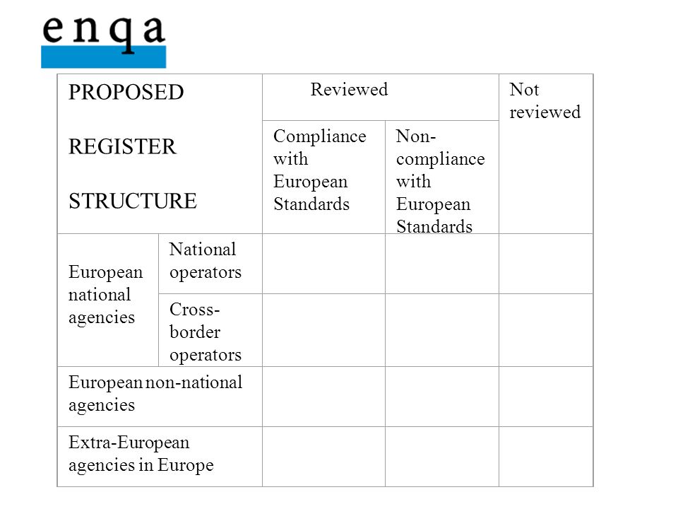 PROPOSED REGISTER STRUCTURE ReviewedNot reviewed Compliance with European Standards Non- compliance with European Standards European national agencies National operators Cross- border operators European non-national agencies Extra-European agencies in Europe