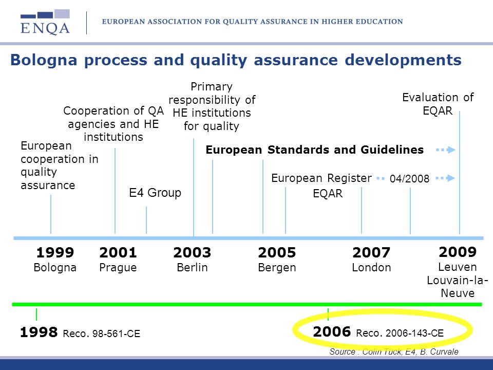 Bologna process and quality assurance developments 1999 Bologna 2001 Prague 2003 Berlin 2005 Bergen 2007 London European cooperation in quality assurance Primary responsibility of HE institutions for quality European Standards and Guidelines European Register EQAR Cooperation of QA agencies and HE institutions E4 Group 1998 Reco.