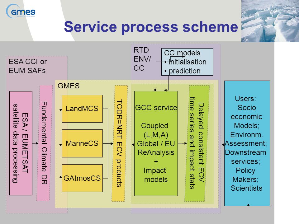 RTD ENV/ CC Service process scheme ESA CCI or EUM SAFs GMES LandMCS MarineCS GAtmosCS TCDR=NRT ECV products GCC service Coupled (L,M,A) Global / EU ReAnalysis + Impact models Delayed consistent ECV time series and impact stats Users: Socio economic Models; Environm.