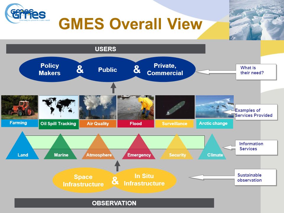 GMES Overall View What is their need.