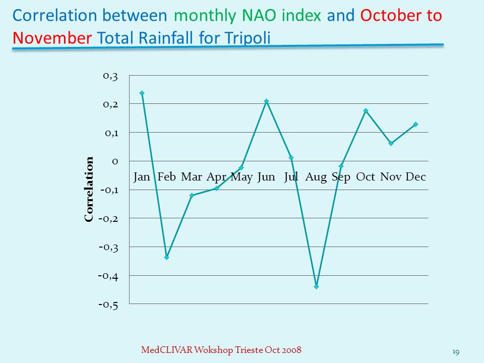 Correlation between monthly NAO index and October to November Total Rainfall for Tripoli 19 MedCLIVAR Wokshop Trieste Oct 2008