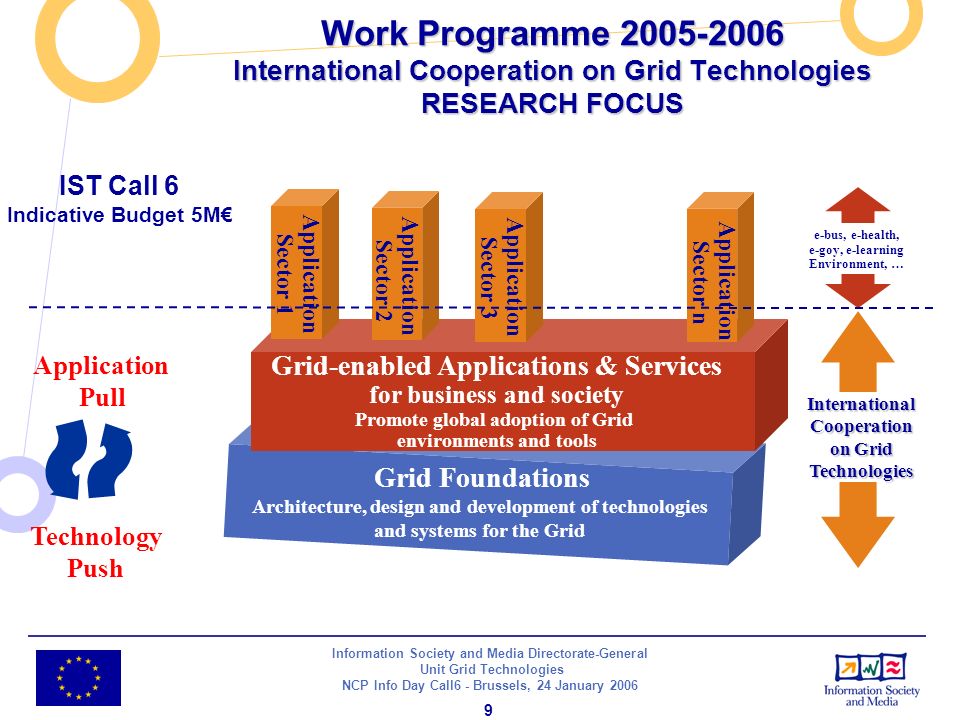 Information Society and Media Directorate-General Unit Grid Technologies NCP Info Day Call6 - Brussels, 24 January Work Programme International Cooperation on Grid Technologies RESEARCH FOCUS Application Pull Technology Push Grid Foundations Architecture, design and development of technologies and systems for the Grid Grid-enabled Applications & Services for business and society Promote global adoption of Grid environments and tools e-bus, e-health, e-goy, e-learning Environment, … International Cooperation on Grid Technologies Application Sector 3 Application Sector 2 Application Sector n Application Sector 1 IST Call 6 Indicative Budget 5M