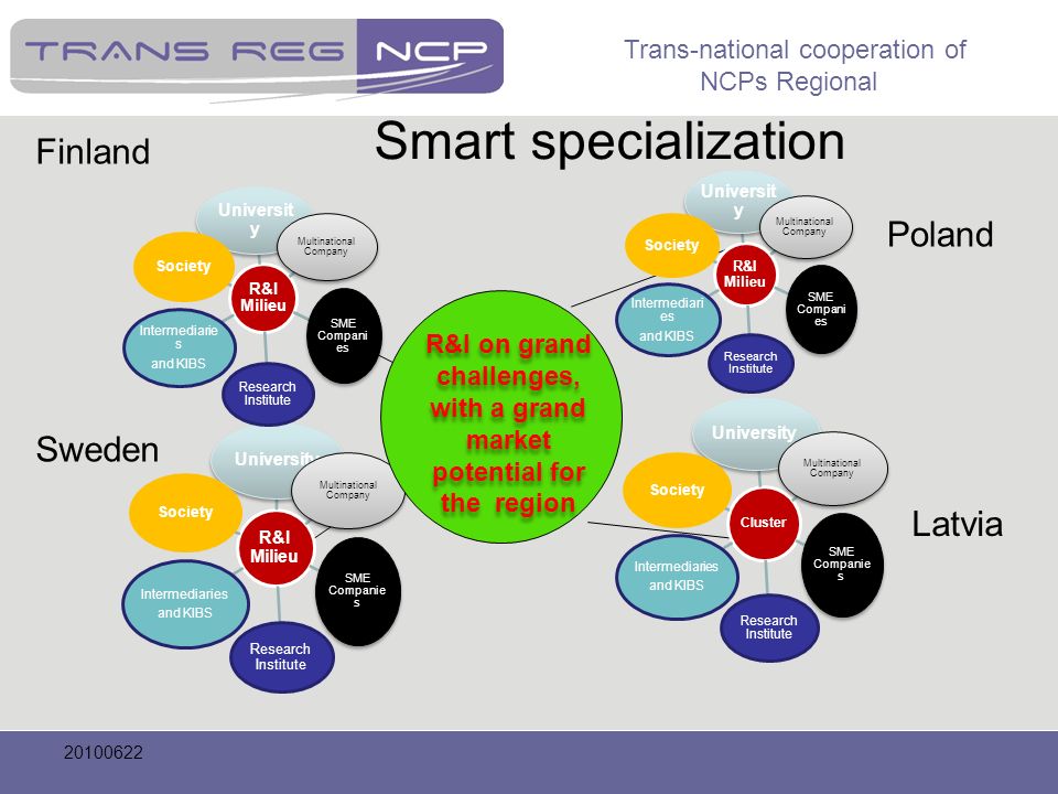 Trans-national cooperation of NCPs Regional R&I Milieu Universit y SME Compani es Multinational Company Research Institute Intermediari es and KIBS Society Finland Sweden Poland Latvia R&I Milieu University SME Companie s Multinational Company Research Institute Intermediaries and KIBS Society Cluster University SME Companie s Multinational Company Research Institute Intermediaries and KIBS Society R&I Milieu Universit y SME Compani es Multinational Company Research Institute Intermediarie s and KIBS Society R&I on grand challenges, with a grand market potential for the region Smart specialization