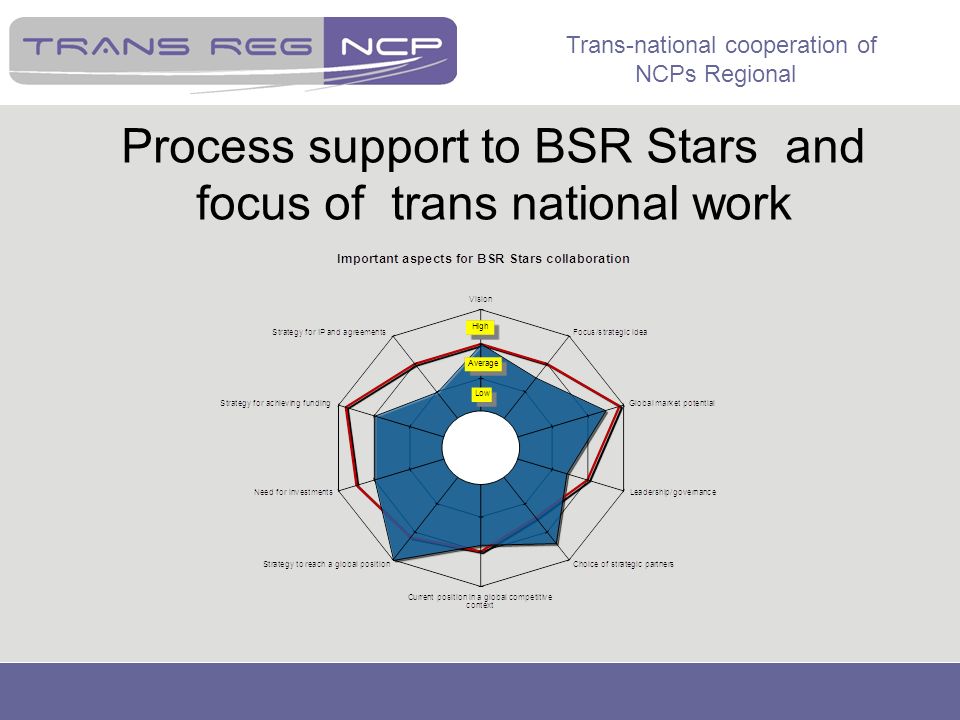 Trans-national cooperation of NCPs Regional Process support to BSR Stars and focus of trans national work