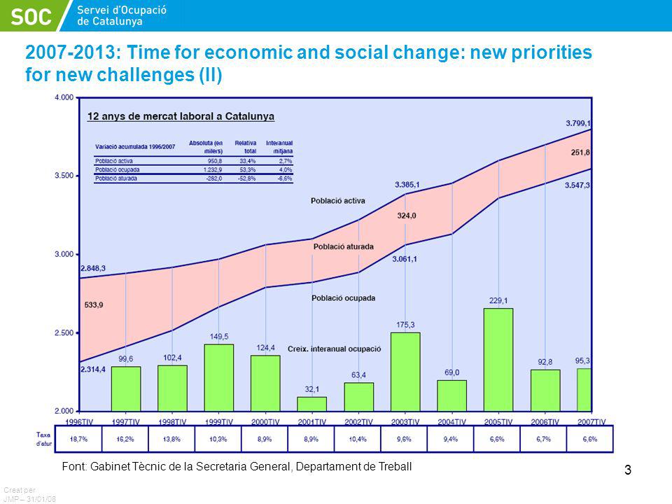 3 Introducció : Time for economic and social change: new priorities for new challenges (II) Creat per JMP – 31/01/08 Font: Gabinet Tècnic de la Secretaria General, Departament de Treball