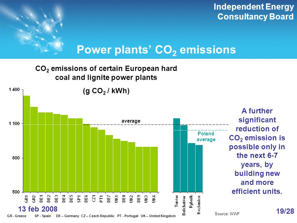 Independent Energy Consultancy Board 19/28 13 feb 2008 Power plants CO 2 emissions average Poland average A further significant reduction of CO 2 emission is possible only in the next 6-7 years, by building new and more efficient units.