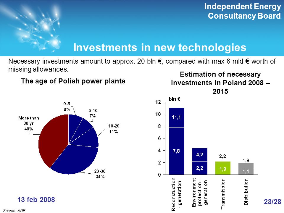 Independent Energy Consultancy Board 23/28 13 feb 2008 The age of Polish power plants Investments in new technologies Source: ARE Estimation of necessary investments in Poland 2008 – 2015 Necessary investments amount to approx.