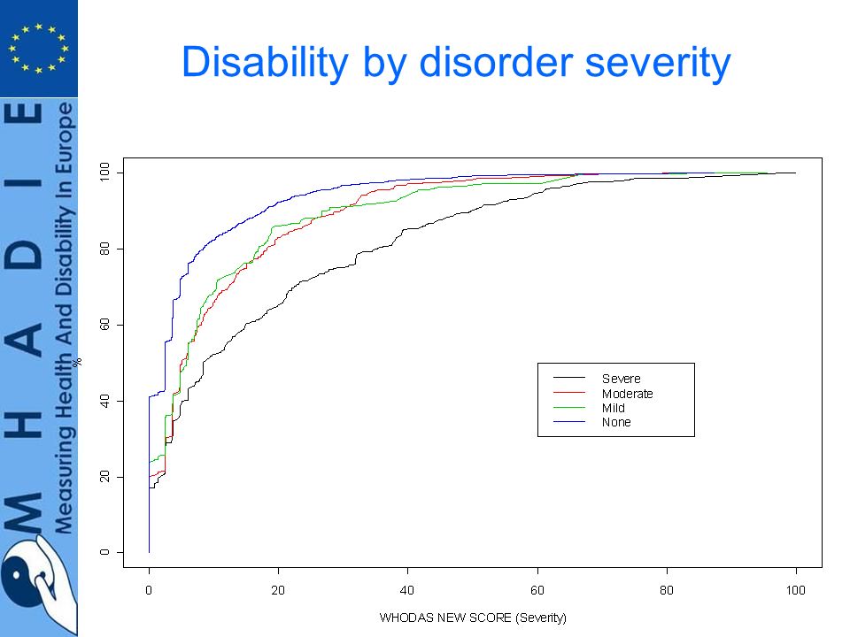 Disability by disorder severity