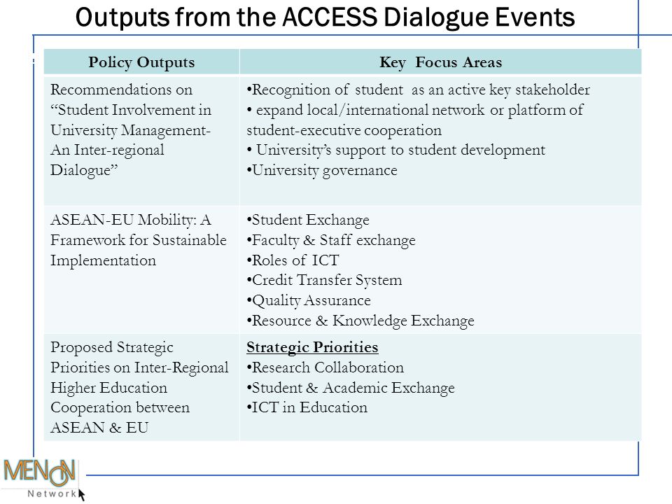 Outputs from the ACCESS Dialogue Events Policy OutputsKey Focus Areas Recommendations onStudent Involvement in University Management- An Inter-regional Dialogue Recognition of student as an active key stakeholder expand local/international network or platform of student-executive cooperation Universitys support to student development University governance ASEAN-EU Mobility: A Framework for Sustainable Implementation Student Exchange Faculty & Staff exchange Roles of ICT Credit Transfer System Quality Assurance Resource & Knowledge Exchange Proposed Strategic Priorities on Inter-Regional Higher Education Cooperation between ASEAN & EU Strategic Priorities Research Collaboration Student & Academic Exchange ICT in Education