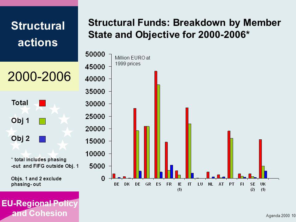 EU-Regional Policy and Cohesion Structural actions Agenda Structural Funds: Breakdown by Member State and Objective for * Total Obj 1 Obj 2 * total includes phasing -out and FIFG outside Obj.