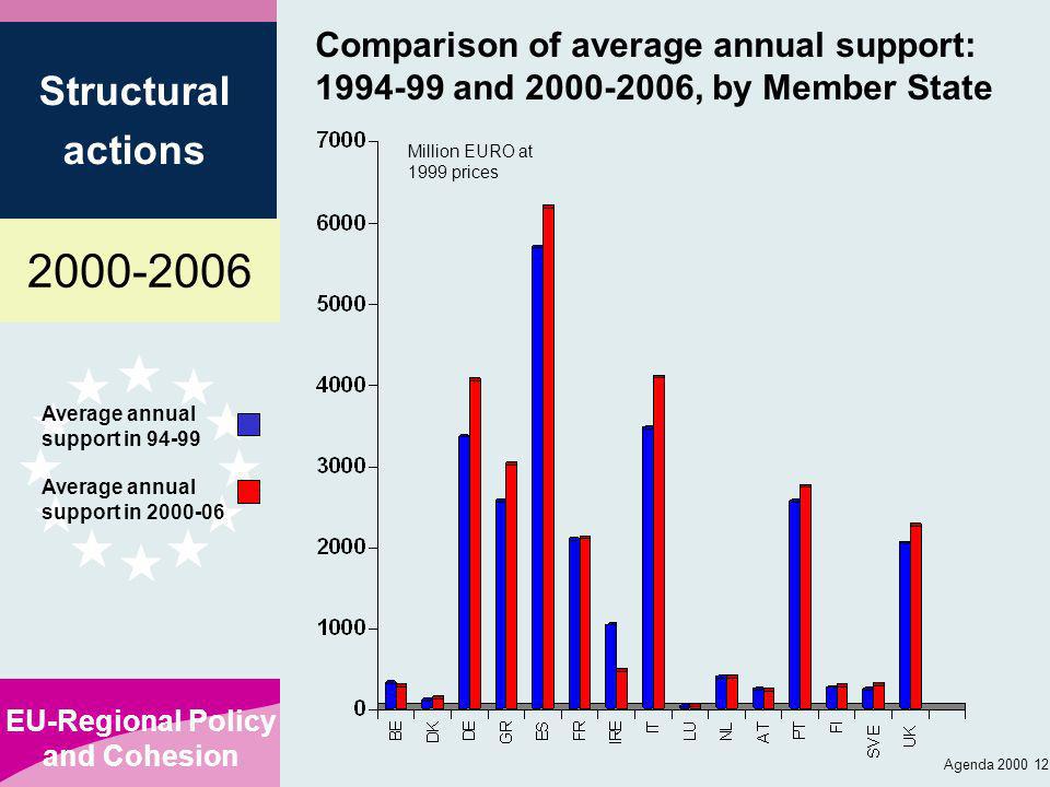EU-Regional Policy and Cohesion Structural actions Agenda Comparison of average annual support: and , by Member State Average annual support in Average annual support in Million EURO at 1999 prices