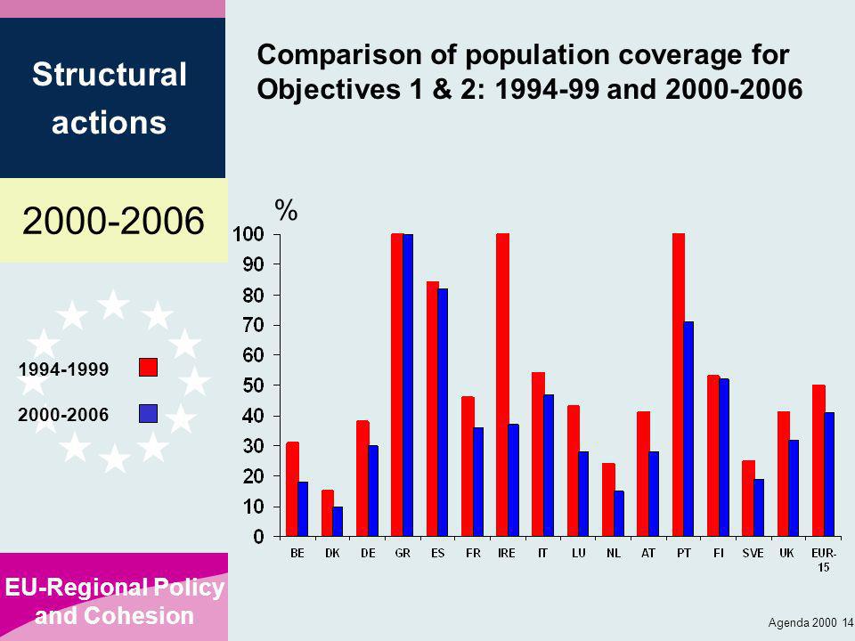 EU-Regional Policy and Cohesion Structural actions Agenda Comparison of population coverage for Objectives 1 & 2: and %