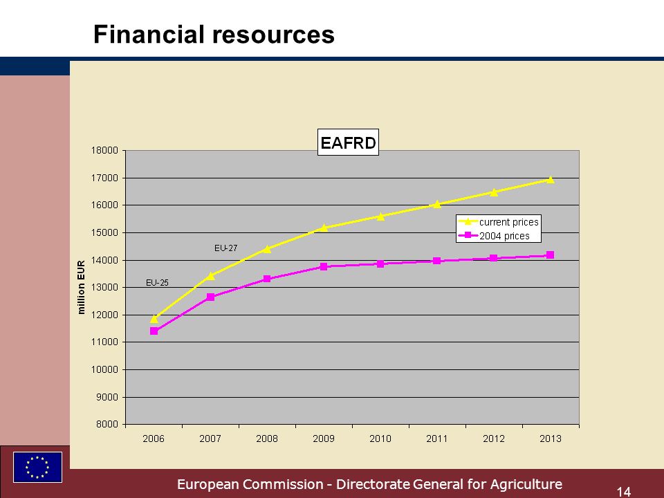 European Commission - Directorate General for Agriculture 14 Financial resources