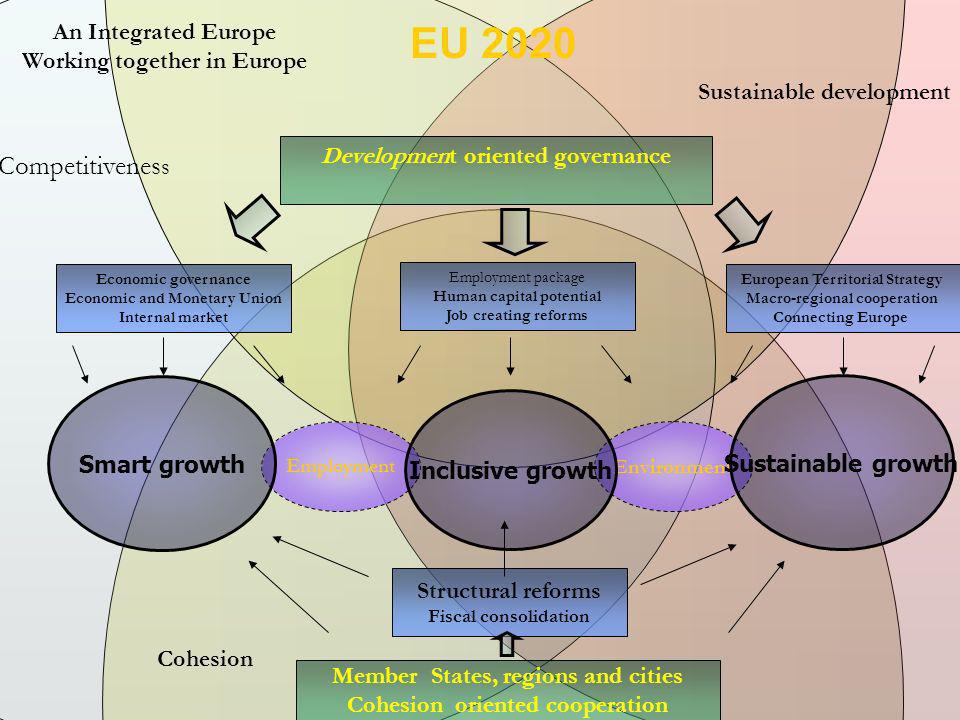 Environment Employment Smart growth Inclusive growth Sustainable growth European Territorial Strategy Macro-regional cooperation Connecting Europe Employment package Human capital potential Job creating reforms Economic governance Economic and Monetary Union Internal market Development oriented governance EU 2020 Member States, regions and cities Cohesion oriented cooperation Cohesion Competitivenes s Sustainable development An Integrated Europe Working together in Europe Structural reforms Fiscal consolidation