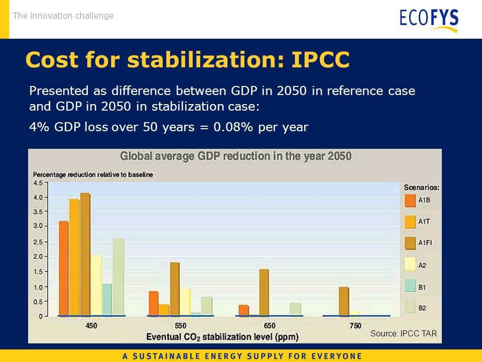 The innovation challenge Cost for stabilization: IPCC Presented as difference between GDP in 2050 in reference case and GDP in 2050 in stabilization case: 4% GDP loss over 50 years = 0.08% per year Source: IPCC TAR
