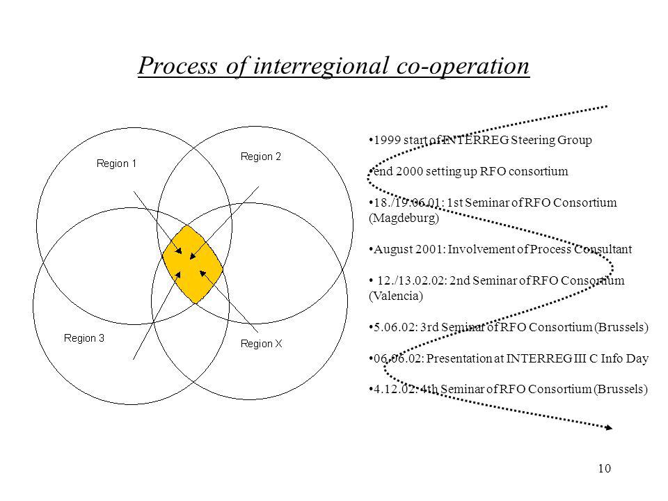 10 Process of interregional co-operation 1999 start of INTERREG Steering Group end 2000 setting up RFO consortium 18./ : 1st Seminar of RFO Consortium (Magdeburg) August 2001: Involvement of Process Consultant 12./ : 2nd Seminar of RFO Consortium (Valencia) : 3rd Seminar of RFO Consortium (Brussels) : Presentation at INTERREG III C Info Day : 4th Seminar of RFO Consortium (Brussels)