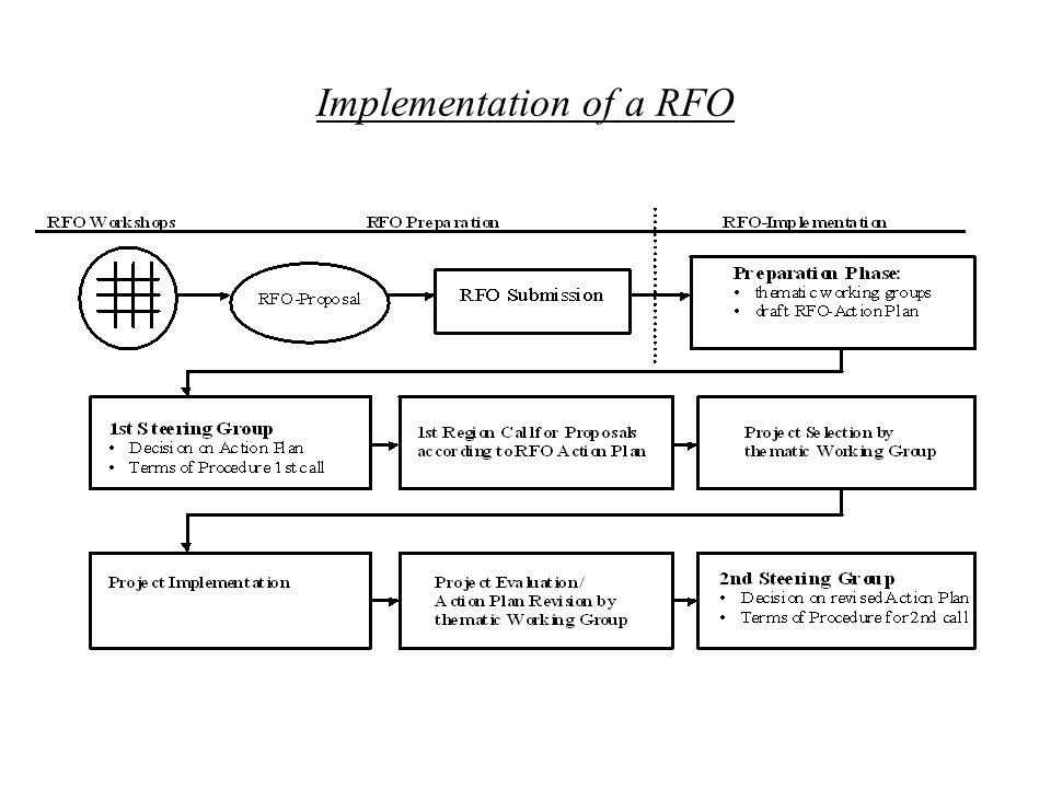 12 Implementation of a RFO