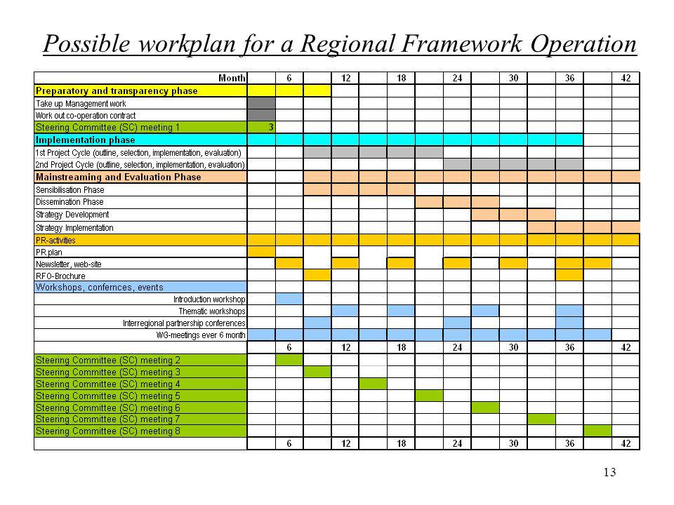 13 Possible workplan for a Regional Framework Operation