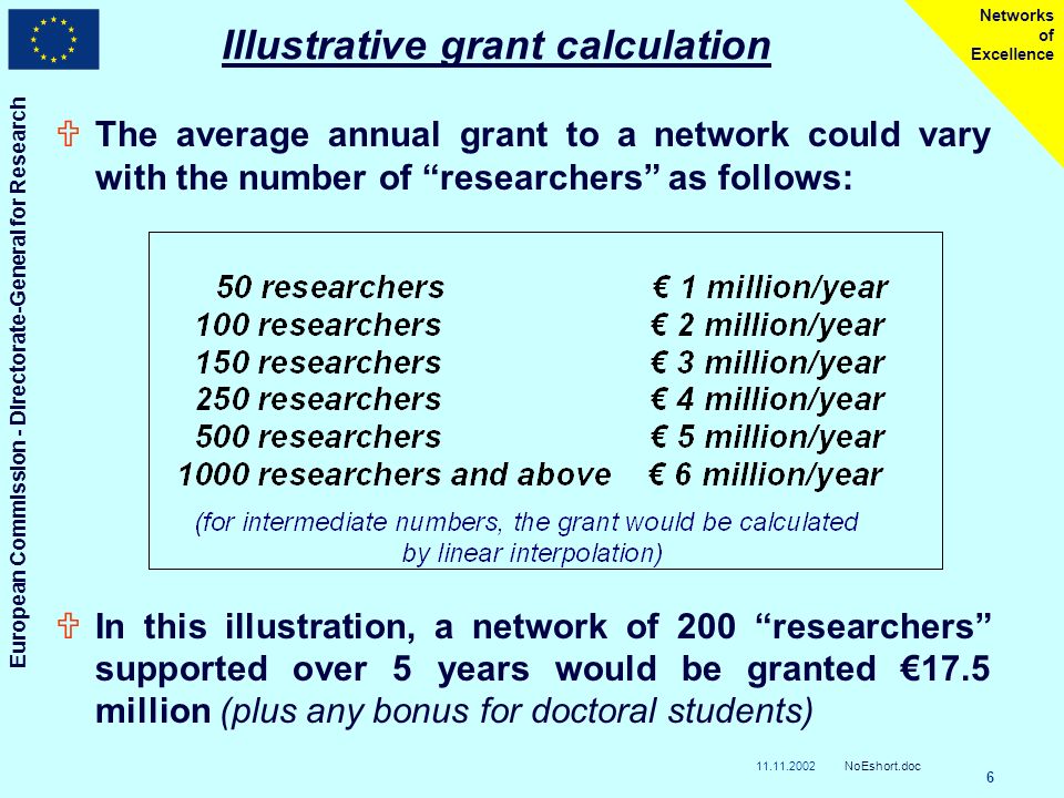 European Commission - Directorate-General for Research NoEshort.doc 6 Networks of Excellence Illustrative grant calculation UThe average annual grant to a network could vary with the number of researchers as follows: UIn this illustration, a network of 200 researchers supported over 5 years would be granted 17.5 million (plus any bonus for doctoral students)