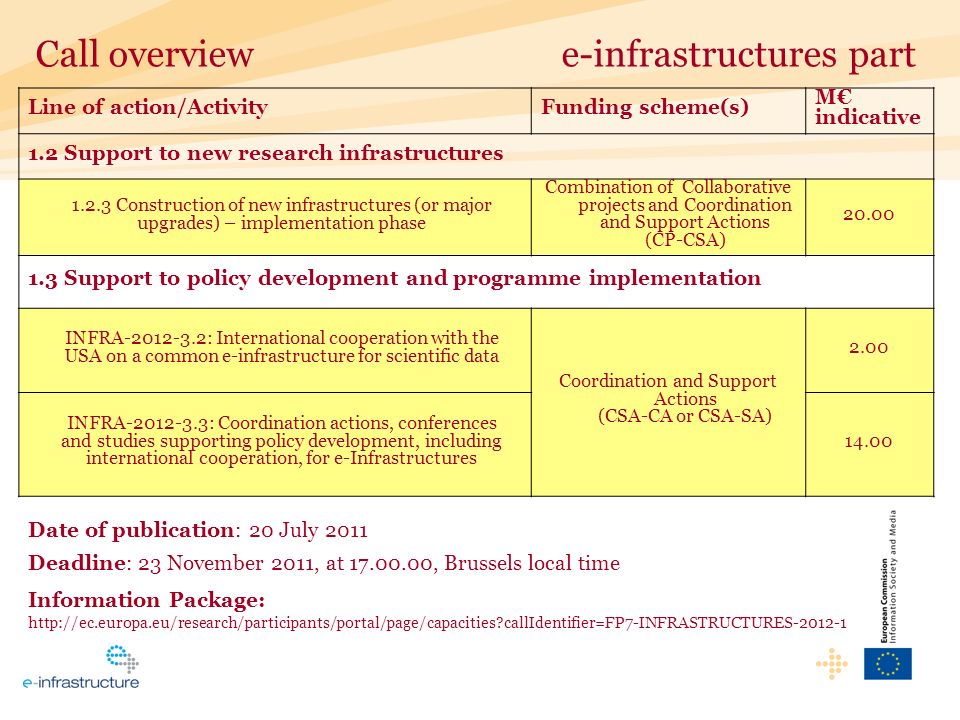 Line of action/ActivityFunding scheme(s) M indicative 1.2 Support to new research infrastructures Construction of new infrastructures (or major upgrades) – implementation phase Combination of Collaborative projects and Coordination and Support Actions (CP-CSA) Support to policy development and programme implementation INFRA : International cooperation with the USA on a common e-infrastructure for scientific data Coordination and Support Actions (CSA-CA or CSA-SA) 2.00 INFRA : Coordination actions, conferences and studies supporting policy development, including international cooperation, for e-Infrastructures Call overview e-infrastructures part Date of publication: 20 July 2011 Deadline: 23 November 2011, at , Brussels local time Information Package:   callIdentifier=FP7-INFRASTRUCTURES