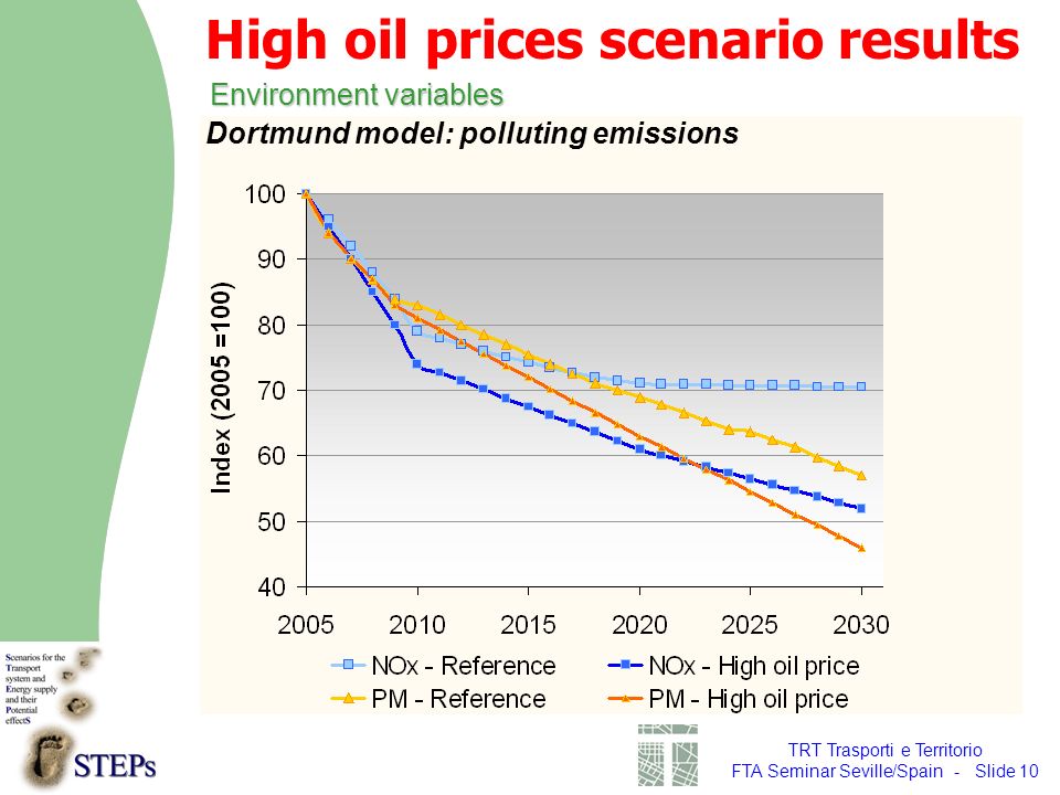 TRT Trasporti e Territorio FTA Seminar Seville/Spain - Slide 10 Environment variables High oil prices scenario results Dortmund model: polluting emissions