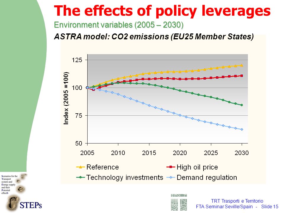 TRT Trasporti e Territorio FTA Seminar Seville/Spain - Slide 15 Environment variables (2005 – 2030) The effects of policy leverages ASTRA model: CO2 emissions (EU25 Member States)