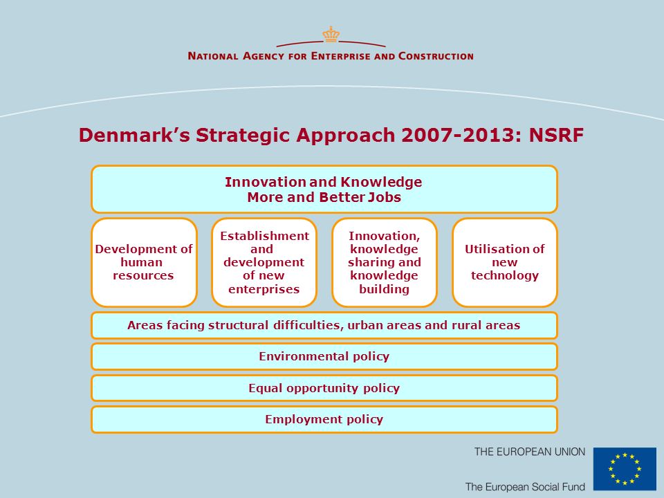 Denmarks Strategic Approach : NSRF Innovation and Knowledge More and Better Jobs Development of human resources Establishment and development of new enterprises Innovation, knowledge sharing and knowledge building Utilisation of new technology Areas facing structural difficulties, urban areas and rural areas Environmental policy Equal opportunity policy Employment policy