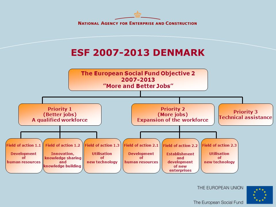 ESF DENMARK The European Social Fund Objective More and Better Jobs Priority 1 (Better jobs) A qualified workforce Priority 2 (More jobs) Expansion of the workforce Priority 3 Technical assistance Field of action 1.1 Development of human resources Field of action 1.2 Innovation, knowledge sharing and knowledge building Field of action 1.3 Utilisation of new technology Field of action 2.1 Development of human resources Field of action 2.2 Establishment and development of new enterprises Field of action 2.3 Utilisation of new technology