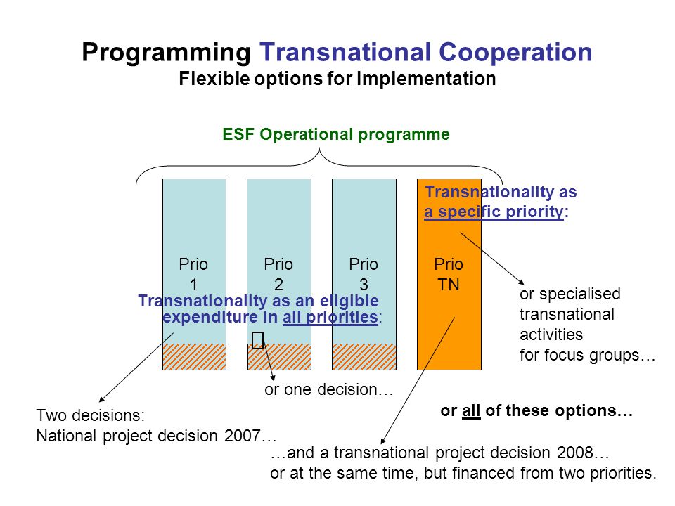 Programming Transnational Cooperation Flexible options for Implementation Prio 1 Prio 2 Prio 3 ESF Operational programme Prio TN Two decisions: National project decision 2007… …and a transnational project decision 2008… or at the same time, but financed from two priorities.