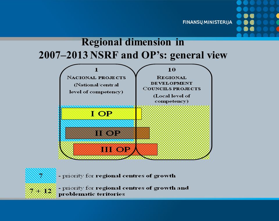Regional dimension in 2007–2013 NSRF and OPs: general view