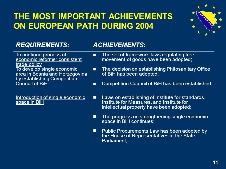 11 THE MOST IMPORTANT ACHIEVEMENTS ON EUROPEAN PATH DURING 2004 REQUIREMENTS:ACHIEVEMENTS: To continue process of economic reforms: consistent trade policy To develop single economic area in Bosnia and Herzegovina by establishing Competition Council of BiH.
