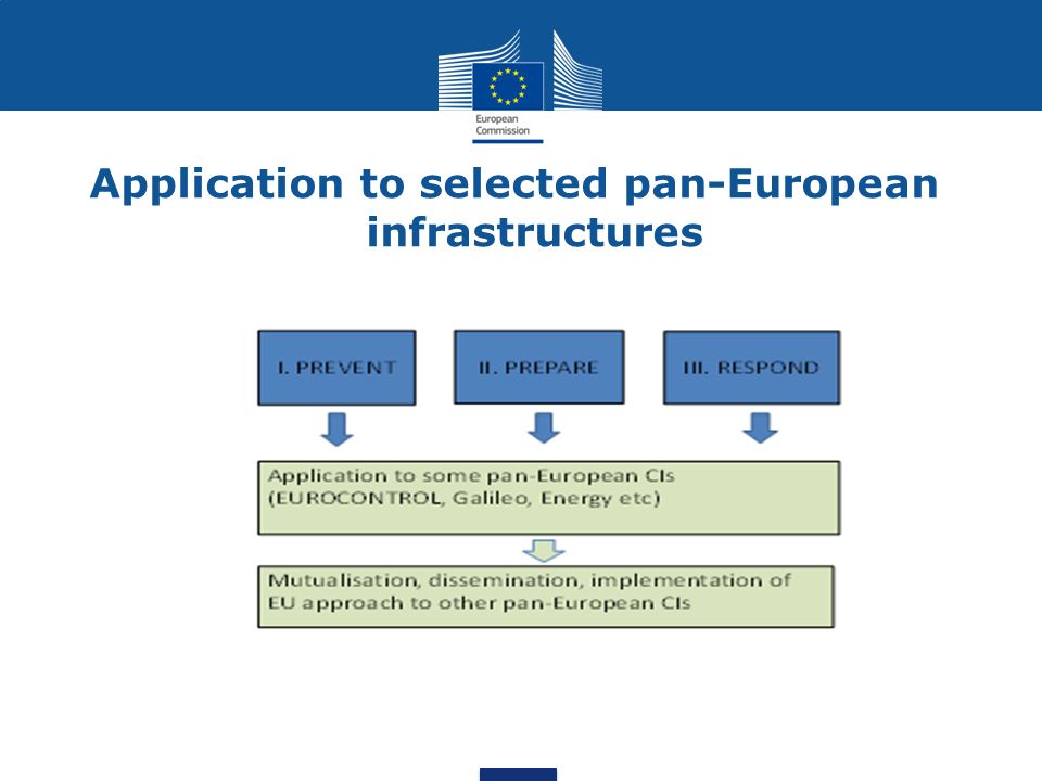 Application to selected pan-European infrastructures