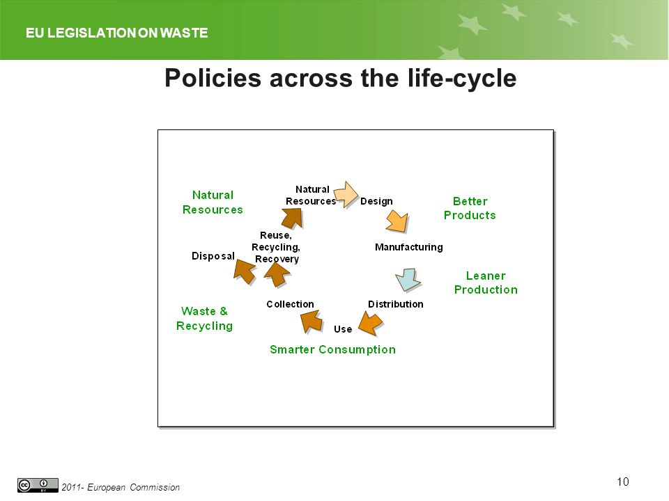 EU LEGISLATION ON WASTE European Commission Policies across the life-cycle 10