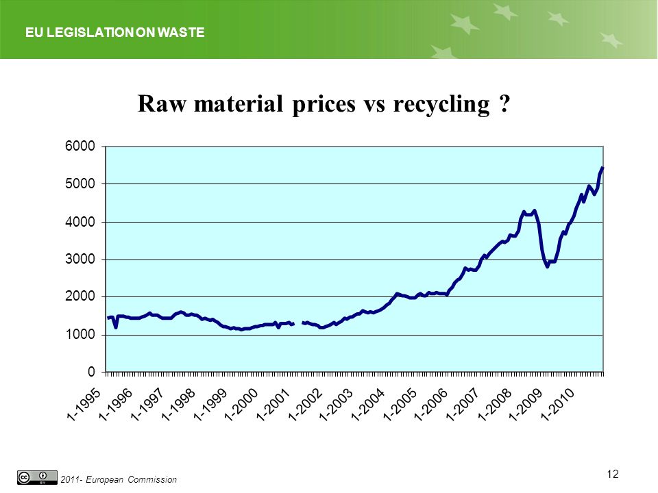 EU LEGISLATION ON WASTE European Commission Raw material prices vs recycling 12