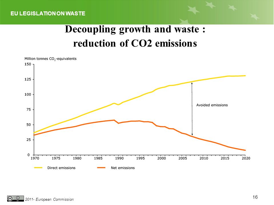 EU LEGISLATION ON WASTE European Commission Decoupling growth and waste : reduction of CO2 emissions 16