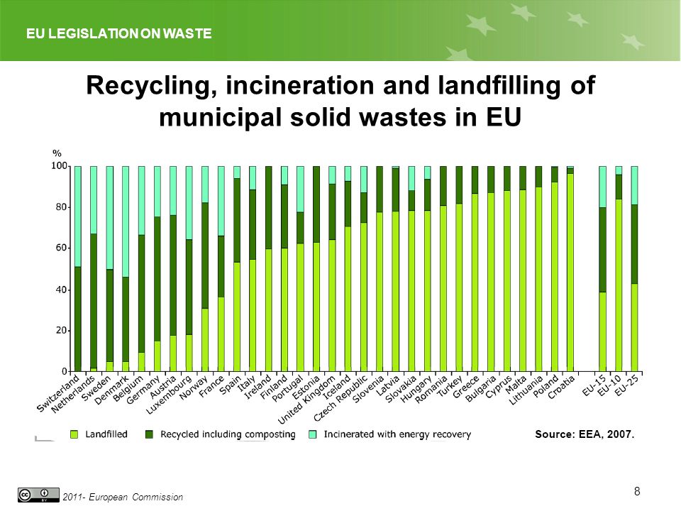 EU LEGISLATION ON WASTE European Commission Recycling, incineration and landfilling of municipal solid wastes in EU 8