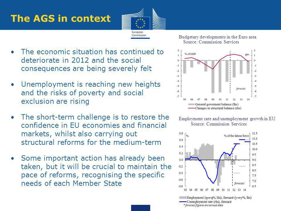 The AGS in context The economic situation has continued to deteriorate in 2012 and the social consequences are being severely felt Unemployment is reaching new heights and the risks of poverty and social exclusion are rising The short-term challenge is to restore the confidence in EU economies and financial markets, whilst also carrying out structural reforms for the medium-term Some important action has already been taken, but it will be crucial to maintain the pace of reforms, recognising the specific needs of each Member State Budgetary developments in the Euro area Source: Commission Services Employment rate and unemployment growth in EU Source: Commission Services