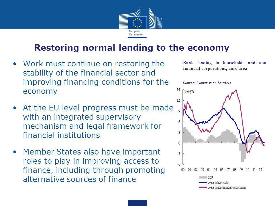 Restoring normal lending to the economy Work must continue on restoring the stability of the financial sector and improving financing conditions for the economy At the EU level progress must be made with an integrated supervisory mechanism and legal framework for financial institutions Member States also have important roles to play in improving access to finance, including through promoting alternative sources of finance Bank lending to households and non- financial corporations, euro area Source: Commission Services