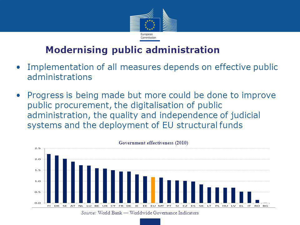 Modernising public administration Implementation of all measures depends on effective public administrations Progress is being made but more could be done to improve public procurement, the digitalisation of public administration, the quality and independence of judicial systems and the deployment of EU structural funds Government effectiveness (2010) Source: World Bank Worldwide Governance Indicators