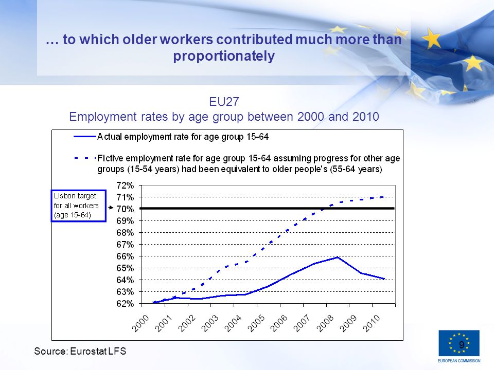 9 … to which older workers contributed much more than proportionately Source: Eurostat LFS EU27 Employment rates by age group between 2000 and 2010