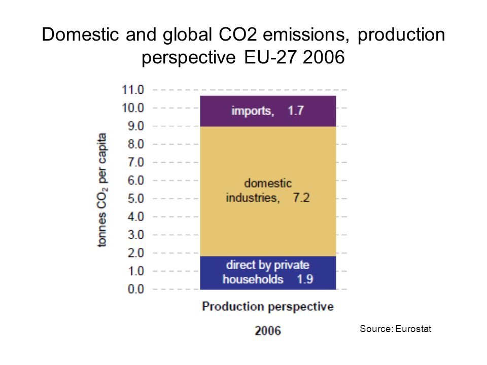 Domestic and global CO2 emissions, production perspective EU Source: Eurostat