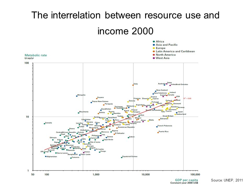 The interrelation between resource use and income 2000 Source: UNEP, 2011
