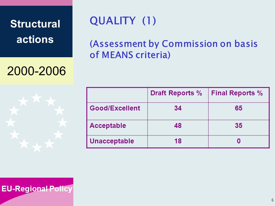EU-Regional Policy Structural actions 6 QUALITY (1) (Assessment by Commission on basis of MEANS criteria) Draft Reports %Final Reports % Good/Excellent3465 Acceptable4835 Unacceptable180