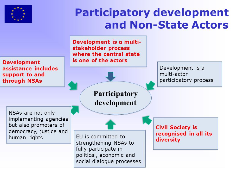 Participatory development Participatory development Development assistance includes support to and through NSAs Development is a multi-actor participatory process Development is a multi- stakeholder process where the central state is one of the actors NSAs are not only implementing agencies but also promoters of democracy, justice and human rights EU is committed to strengthening NSAs to fully participate in political, economic and social dialogue processes Civil Society is recognised in all its diversity Participatory development and Non-State Actors