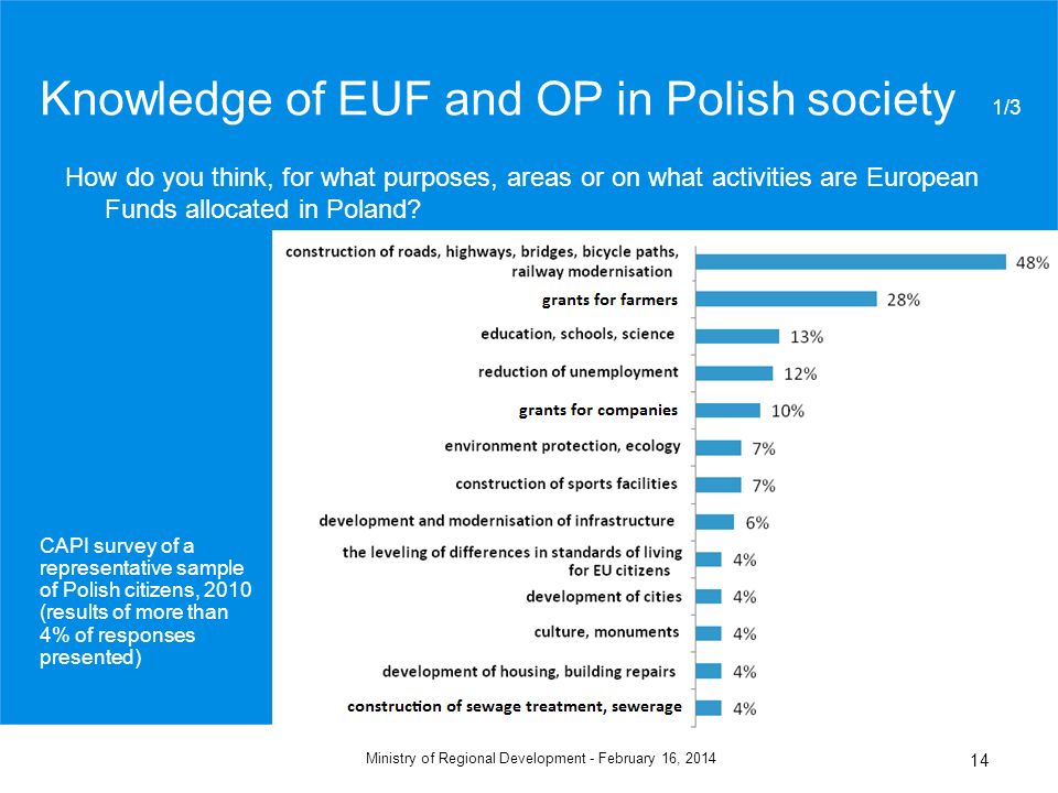 February 16, 2014Ministry of Regional Development - 14 Knowledge of EUF and OP in Polish society 1/3 How do you think, for what purposes, areas or on what activities are European Funds allocated in Poland.