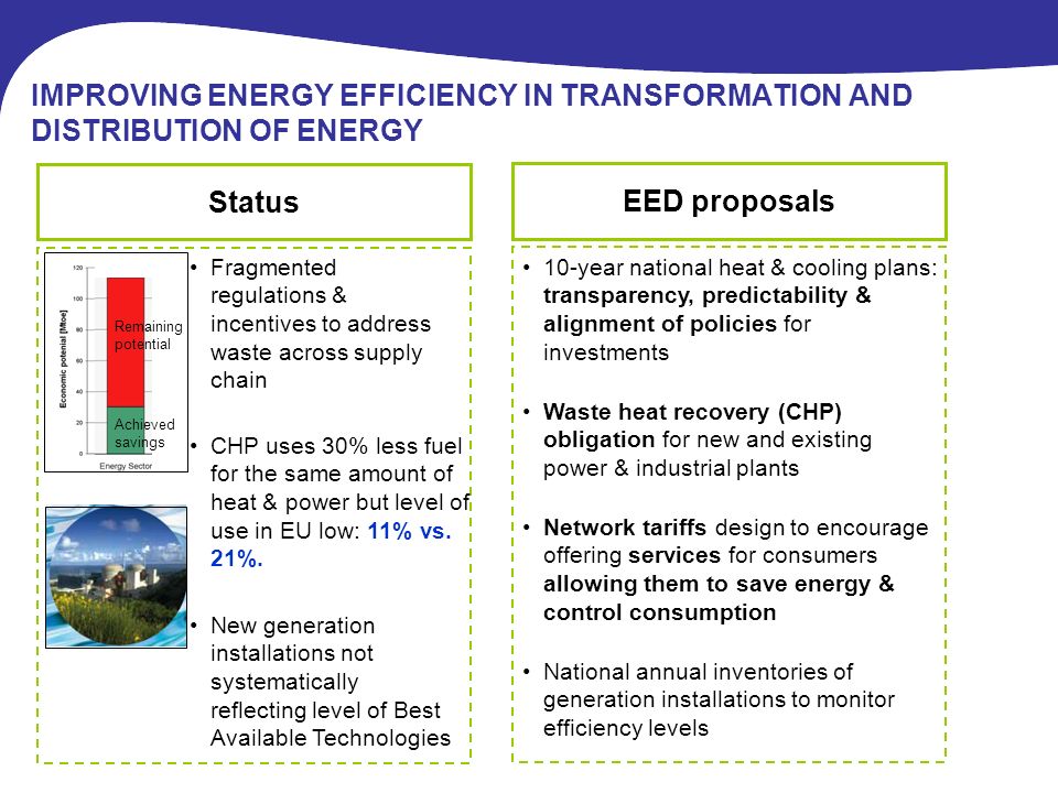 Achieved savings Remaining potential IMPROVING ENERGY EFFICIENCY IN TRANSFORMATION AND DISTRIBUTION OF ENERGY Status New generation installations not systematically reflecting level of Best Available Technologies National annual inventories of generation installations to monitor efficiency levels Network tariffs design to encourage offering services for consumers allowing them to save energy & control consumption 10-year national heat & cooling plans: transparency, predictability & alignment of policies for investments Fragmented regulations & incentives to address waste across supply chain CHP uses 30% less fuel for the same amount of heat & power but level of use in EU low: 11% vs.