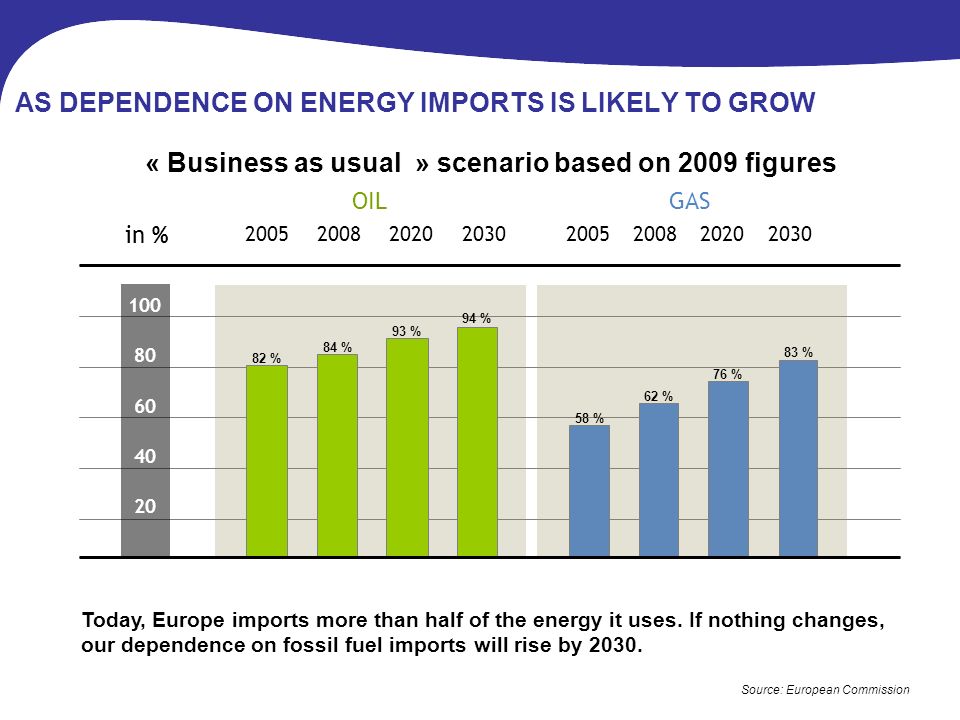 AS DEPENDENCE ON ENERGY IMPORTS IS LIKELY TO GROW Today, Europe imports more than half of the energy it uses.