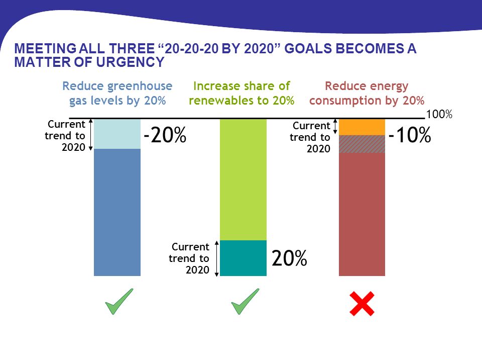 MEETING ALL THREE BY 2020 GOALS BECOMES A MATTER OF URGENCY Reduce greenhouse gas levels by 20% Increase share of renewables to 20% 100% Reduce energy consumption by 20% -10% Current trend to % 20% Current trend to 2020
