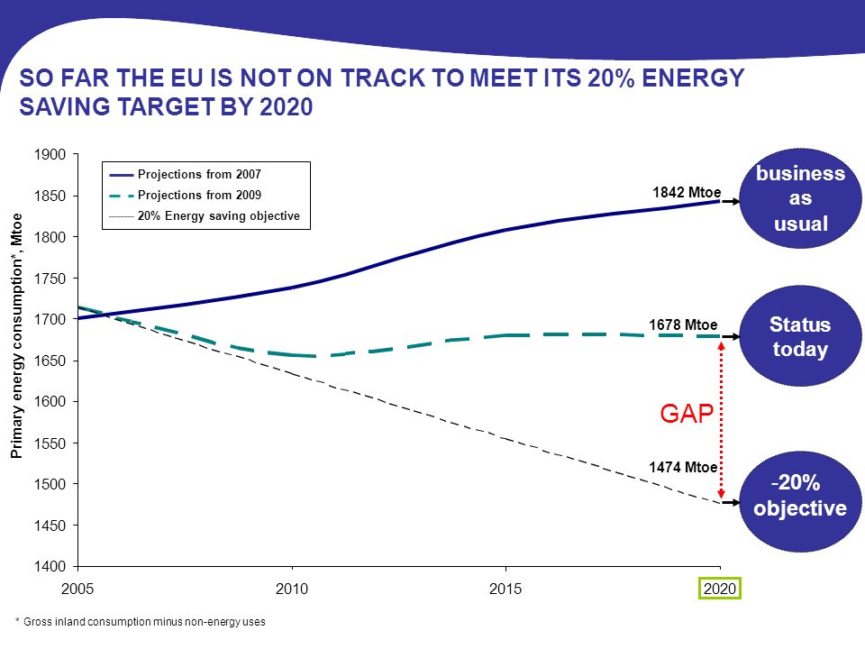 1678 Mtoe -20% objective Status today 1842 Mtoe business as usual 2020 Projections from 2007 Projections from % Energy saving objective 1474 Mtoe *Gross inland consumption minus non-energy uses Primary energy consumption*, Mtoe SO FAR THE EU IS NOT ON TRACK TO MEET ITS 20% ENERGY SAVING TARGET BY 2020 GAP