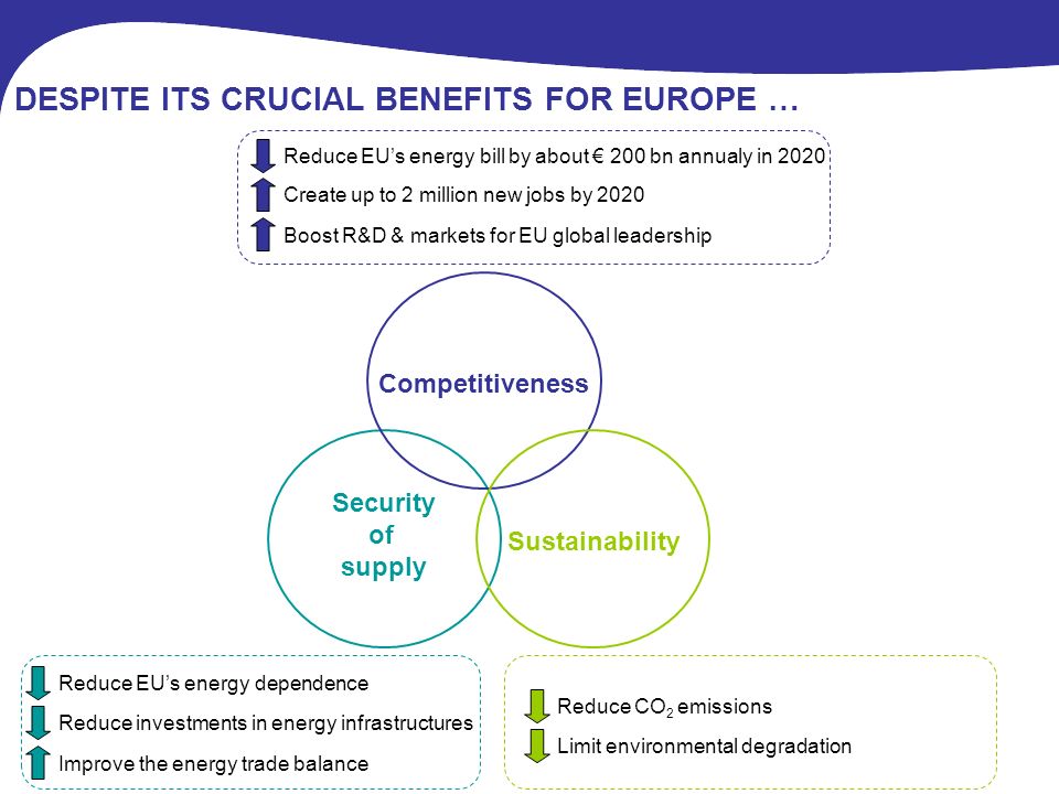 Security of supply Competitiveness Sustainability DESPITE ITS CRUCIAL BENEFITS FOR EUROPE … Reduce EUs energy bill by about 200 bn annualy in 2020 Create up to 2 million new jobs by 2020 Boost R&D & markets for EU global leadership Reduce CO 2 emissions Limit environmental degradation Reduce EUs energy dependence Reduce investments in energy infrastructures Improve the energy trade balance